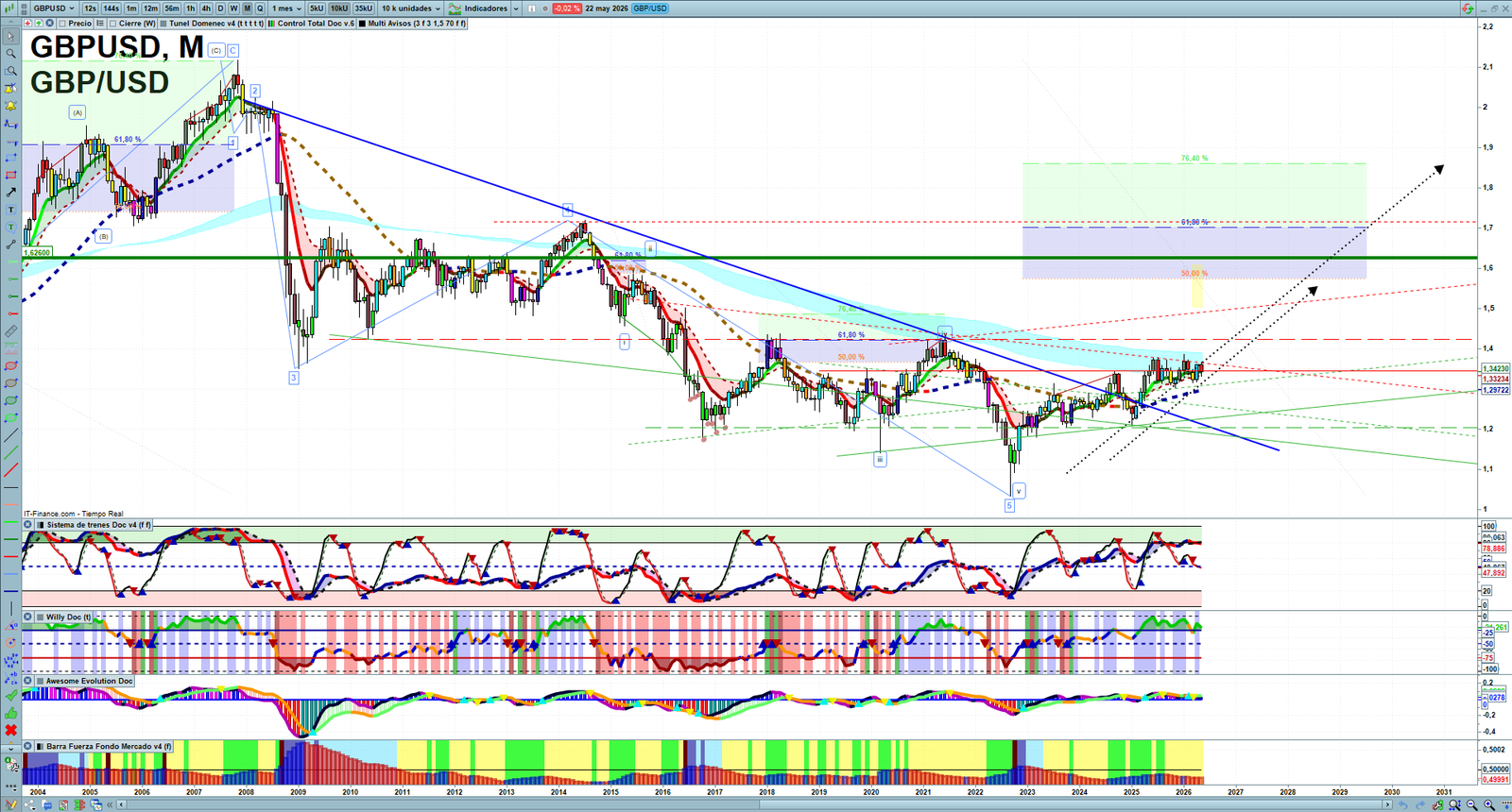GBPUSD monthly technical analysis chart with trend structure, support and resistance levels